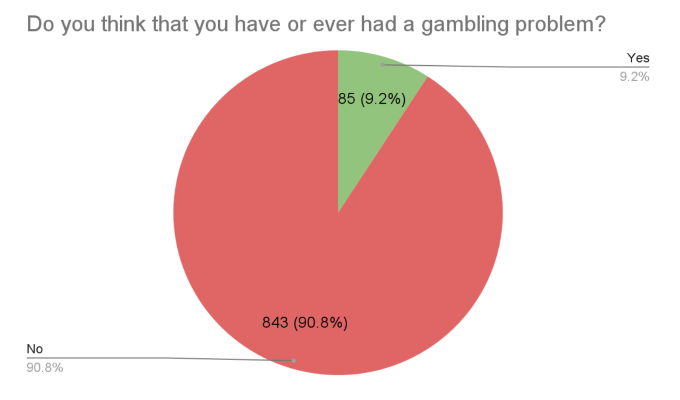 GoodLuckMate UK Gambling Survey - UK Gamblers and Gambling Addiction